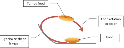 Frying pan indication
